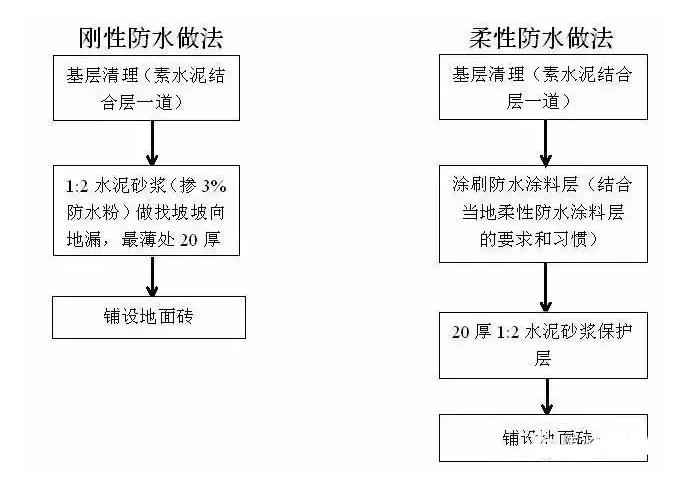 阳台防水施工工序