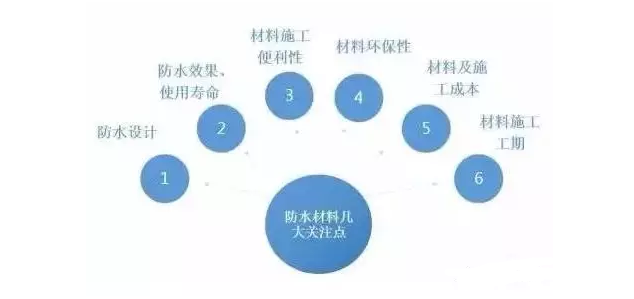  室内防水施工