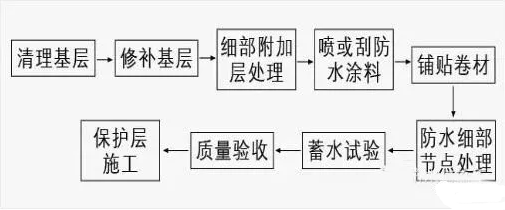 非固化橡胶沥青防水涂料施工工艺流程